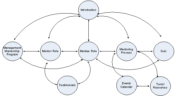 mentoring diagram