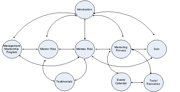 mentoring diagram