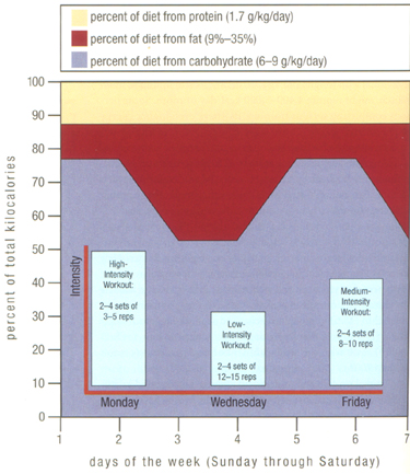 Nutrient Periodization