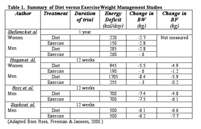 Exercise vs. Diet in Weight Loss