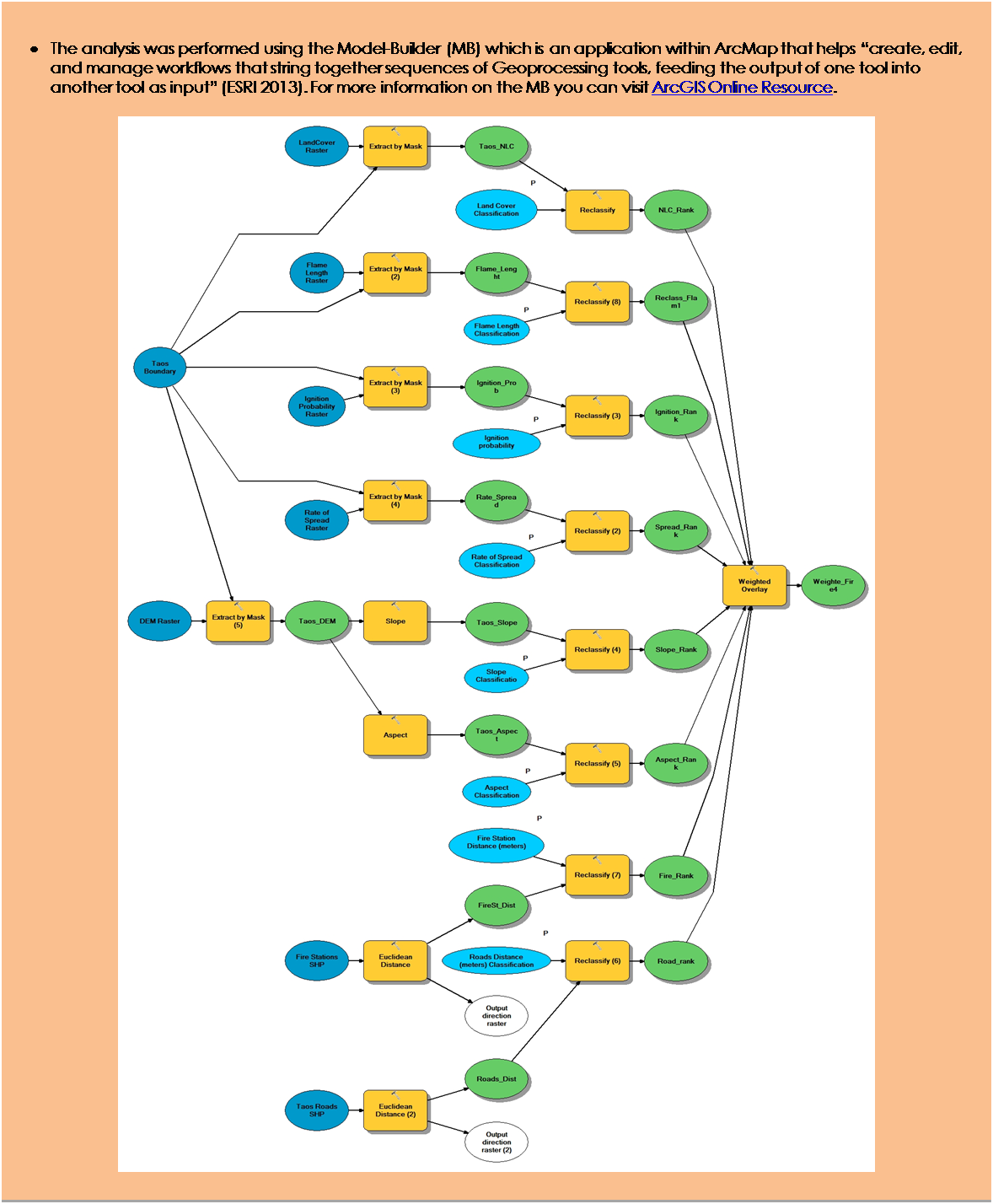Text Box: 	The analysis was performed using the Model-Builder (MB) which is an application within ArcMap that helps create, edit, and manage workflows that string together sequences of Geoprocessing tools, feeding the output of one tool into another tool as input (ESRI 2013). For more information on the MB you can visit ArcGIS Online Resource. 

 



