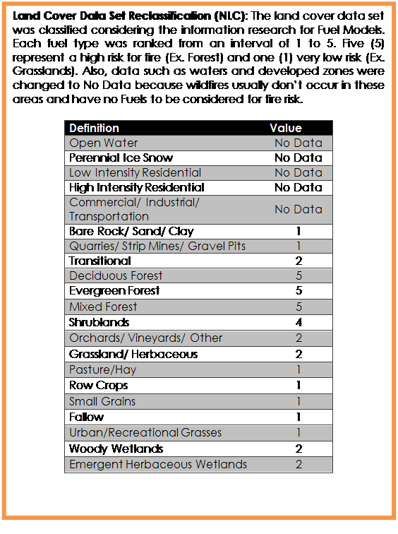 Text Box: Land Cover Data Set Reclassification (NLC): The land cover data set was classified considering the information research for Fuel Models. Each fuel type was ranked from an interval of 1 to 5. Five (5) represent a high risk for fire (Ex. Forest) and one (1) very low risk (Ex. Grasslands). Also, data such as waters and developed zones were changed to No Data because wildfires usually dont occur in these areas and have no Fuels to be considered for fire risk. 

Definition	Value
Open Water	No Data
Perennial Ice Snow	No Data
Low Intensity Residential	No Data
High Intensity Residential	No Data
Commercial/ Industrial/ Transportation	No Data
Bare Rock/ Sand/ Clay	1
Quarries/ Strip Mines/ Gravel Pits	1
Transitional	2
Deciduous Forest	5
Evergreen Forest	5
Mixed Forest	5
Shrublands	4
Orchards/ Vineyards/ Other	2
Grassland/ Herbaceous	2
Pasture/Hay	1
Row Crops	1
Small Grains	1
Fallow	1
Urban/Recreational Grasses	1
Woody Wetlands	2
Emergent Herbaceous Wetlands	2


