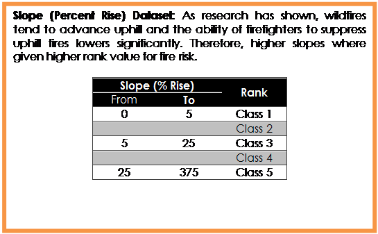 Text Box: Slope (Percent Rise) Dataset: As research has shown, wildfires tend to advance uphill and the ability of firefighters to suppress uphill fires lowers significantly. Therefore, higher slopes where given higher rank value for fire risk. 

Slope (% Rise)	Rank
From	To	
0	5	Class 1
		Class 2
5	25	Class 3
		Class 4
25	375	Class 5

