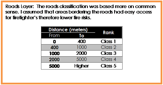 Text Box: Roads Layer:  The roads classification was based more on common sense. I assumed that areas bordering the roads had easy access for firefighters therefore lower fire risks.

Distance (meters)	Rank
From	To	
0	400	Class 1
400	1000	Class 2
1000	2000	Class 3
2000	5000	Class 4
5000	Higher	Class 5

