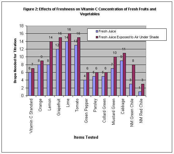 which fruit has the most vitamin c hypothesis