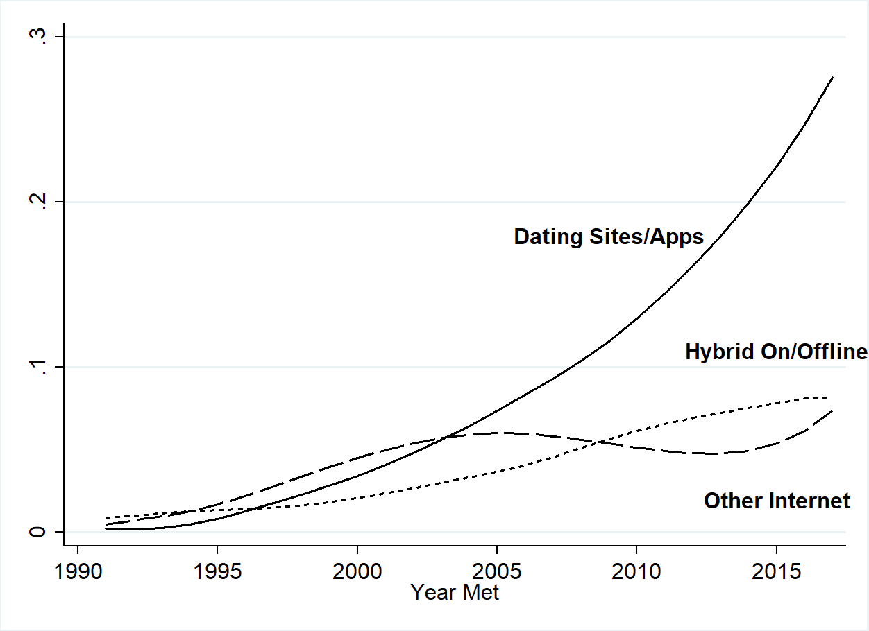 Online Couples