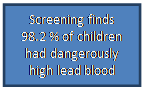 Text Box: Screening finds 98.2 % of children had dangerously high lead blood levels