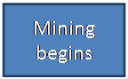 Text Box: Mining begins