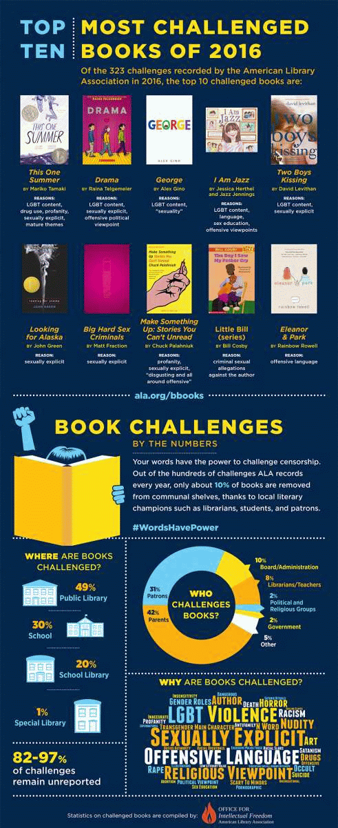 Infographic on who and which books have been challenged for 2017