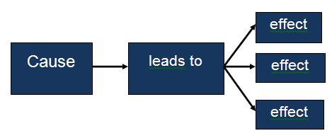 Cause and effect essay model 1 cause with effects