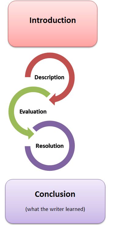 Memoir Model