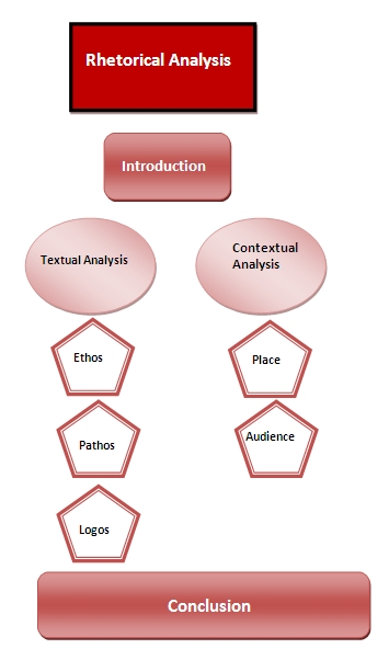 define rhetorical modes