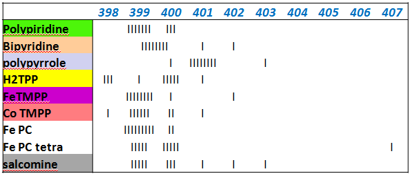 XPS histogram