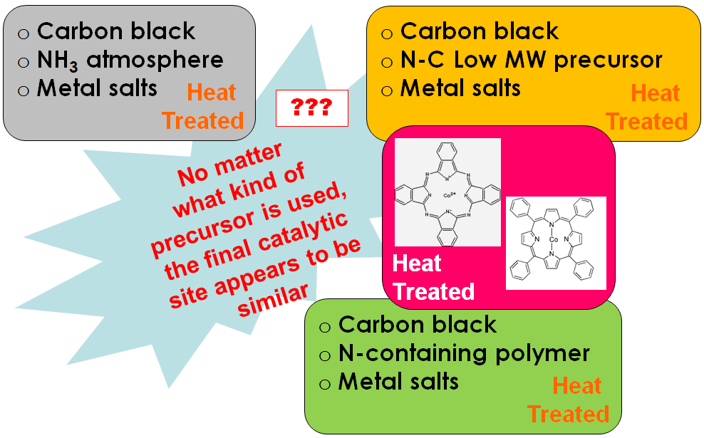 routes to Non-PMG electrocatalysts