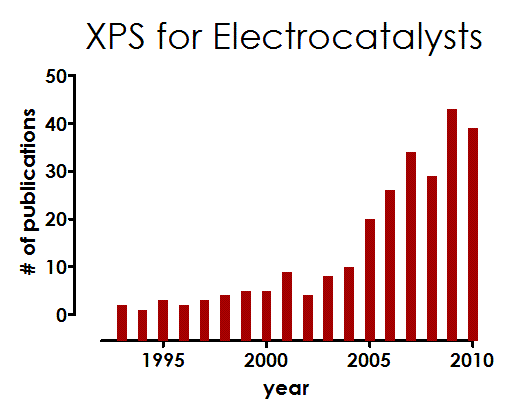 xps for electrocatalysts