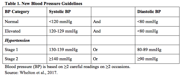 What You Need to Know About the New Blood Pressure Standards