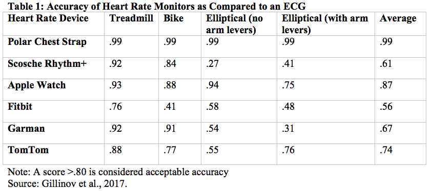 Optical vs chest strap heart rate monitors - Measuring beats per