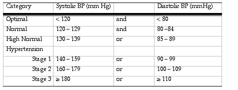 Blood Pressure During Exercise Chart