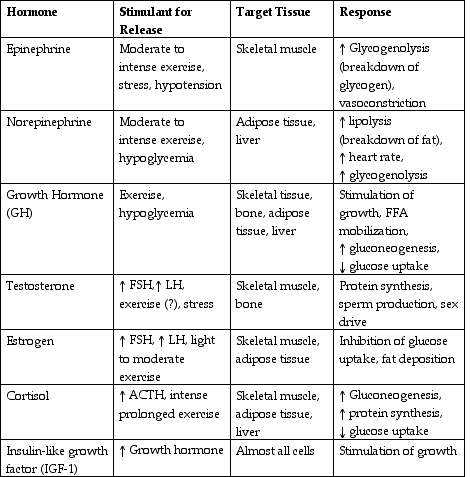 Fsh and lh steroid hormones