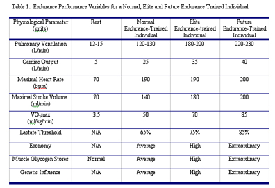 Limiting Endurance Exercise