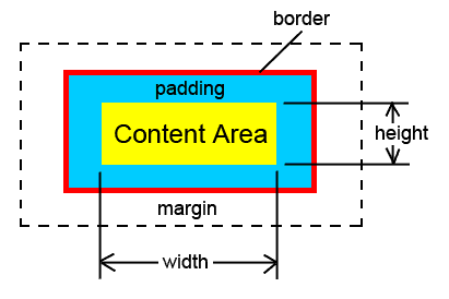 CSS Box Model