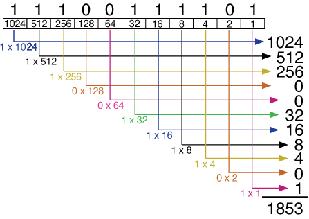 8 Bit Binary Chart